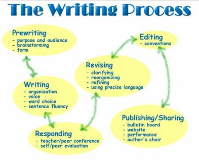 writing-process-a